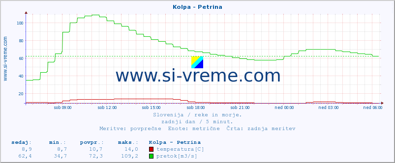 POVPREČJE :: Kolpa - Petrina :: temperatura | pretok | višina :: zadnji dan / 5 minut.