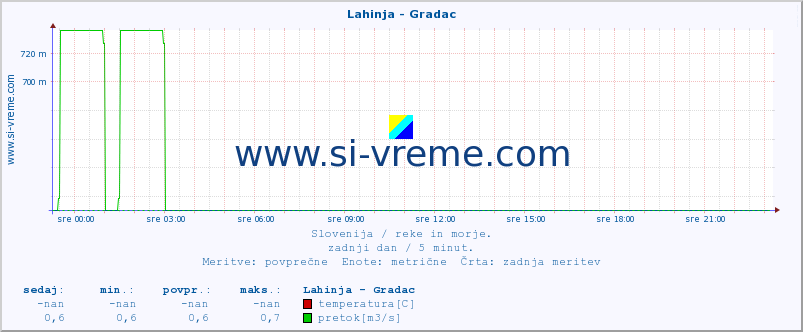 POVPREČJE :: Lahinja - Gradac :: temperatura | pretok | višina :: zadnji dan / 5 minut.