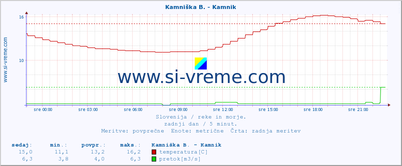 POVPREČJE :: Stržen - Gor. Jezero :: temperatura | pretok | višina :: zadnji dan / 5 minut.