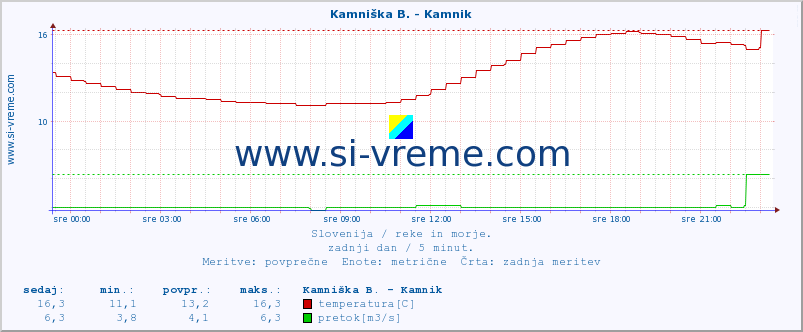 POVPREČJE :: Stržen - Gor. Jezero :: temperatura | pretok | višina :: zadnji dan / 5 minut.