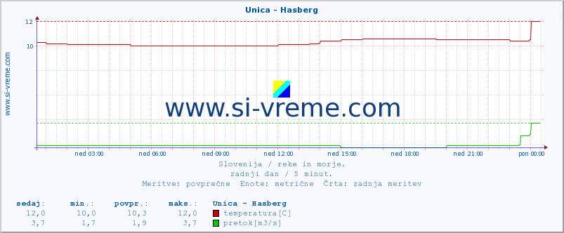 POVPREČJE :: Unica - Hasberg :: temperatura | pretok | višina :: zadnji dan / 5 minut.