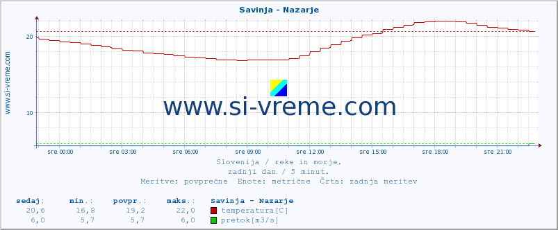 POVPREČJE :: Savinja - Nazarje :: temperatura | pretok | višina :: zadnji dan / 5 minut.