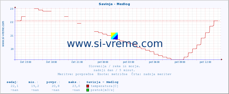 POVPREČJE :: Savinja - Medlog :: temperatura | pretok | višina :: zadnji dan / 5 minut.