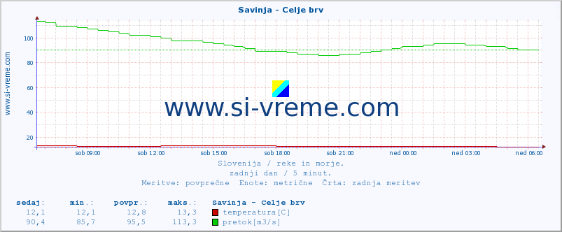 POVPREČJE :: Savinja - Celje brv :: temperatura | pretok | višina :: zadnji dan / 5 minut.