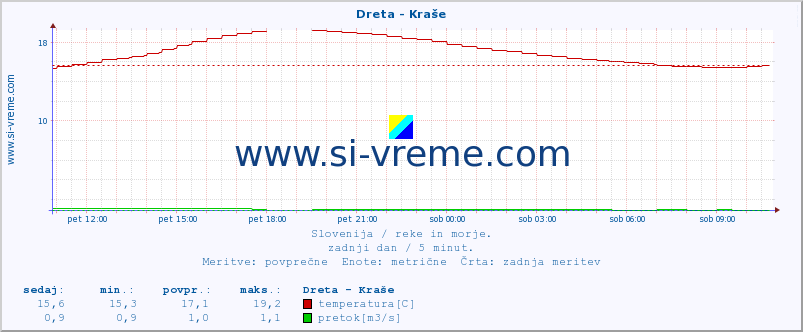 POVPREČJE :: Dreta - Kraše :: temperatura | pretok | višina :: zadnji dan / 5 minut.