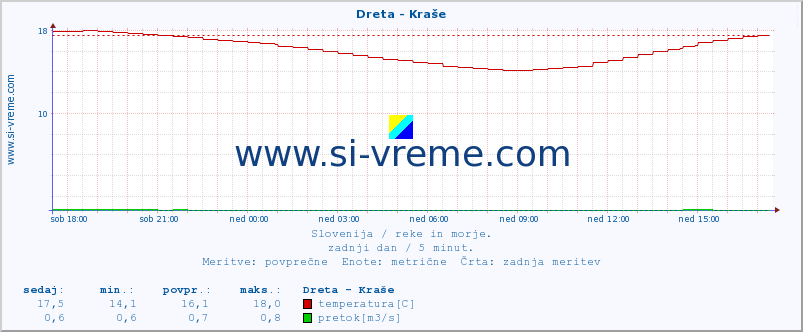 POVPREČJE :: Dreta - Kraše :: temperatura | pretok | višina :: zadnji dan / 5 minut.