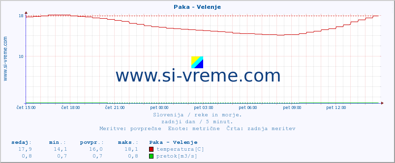 POVPREČJE :: Paka - Velenje :: temperatura | pretok | višina :: zadnji dan / 5 minut.