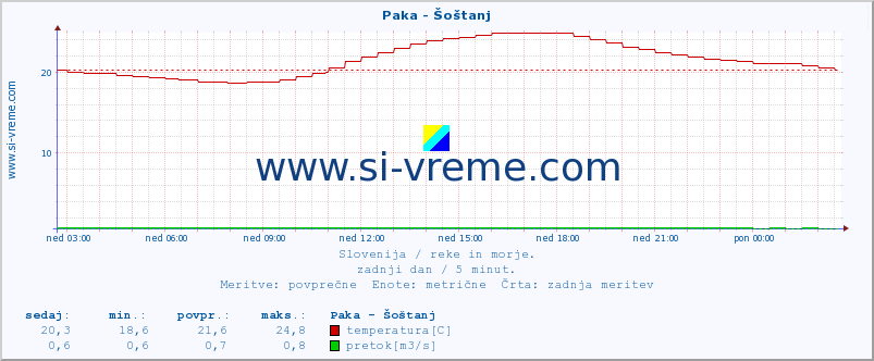 POVPREČJE :: Paka - Šoštanj :: temperatura | pretok | višina :: zadnji dan / 5 minut.