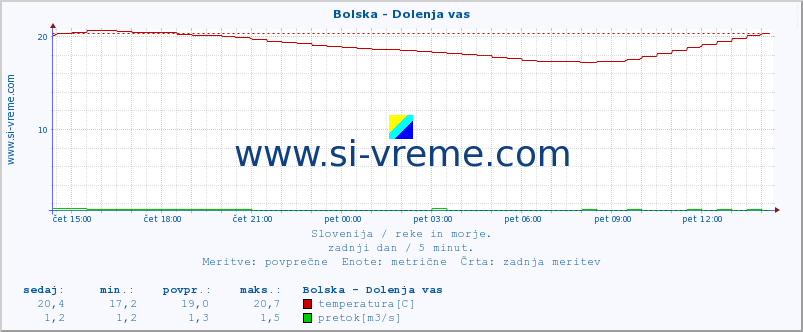 POVPREČJE :: Bolska - Dolenja vas :: temperatura | pretok | višina :: zadnji dan / 5 minut.