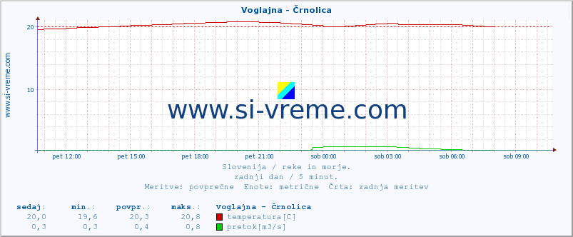 POVPREČJE :: Voglajna - Črnolica :: temperatura | pretok | višina :: zadnji dan / 5 minut.