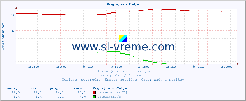 POVPREČJE :: Voglajna - Celje :: temperatura | pretok | višina :: zadnji dan / 5 minut.