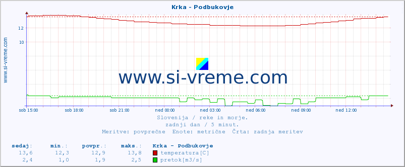 POVPREČJE :: Krka - Podbukovje :: temperatura | pretok | višina :: zadnji dan / 5 minut.