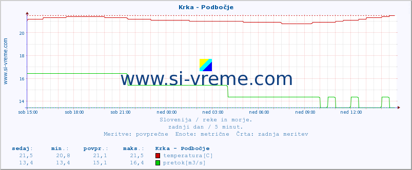 POVPREČJE :: Krka - Podbočje :: temperatura | pretok | višina :: zadnji dan / 5 minut.