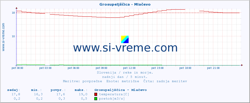 POVPREČJE :: Grosupeljščica - Mlačevo :: temperatura | pretok | višina :: zadnji dan / 5 minut.