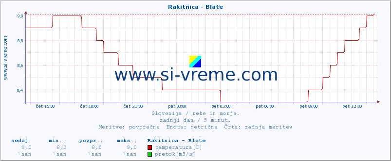 POVPREČJE :: Rakitnica - Blate :: temperatura | pretok | višina :: zadnji dan / 5 minut.