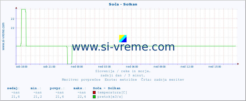 POVPREČJE :: Soča - Solkan :: temperatura | pretok | višina :: zadnji dan / 5 minut.