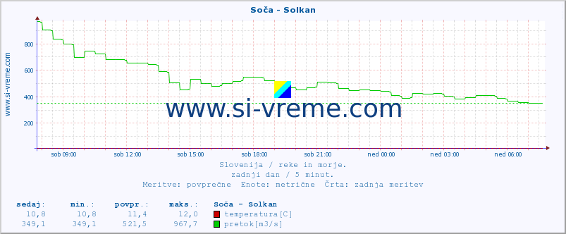 POVPREČJE :: Soča - Solkan :: temperatura | pretok | višina :: zadnji dan / 5 minut.