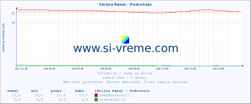 POVPREČJE :: Idrijca Kanal - Podroteja :: temperatura | pretok | višina :: zadnji dan / 5 minut.