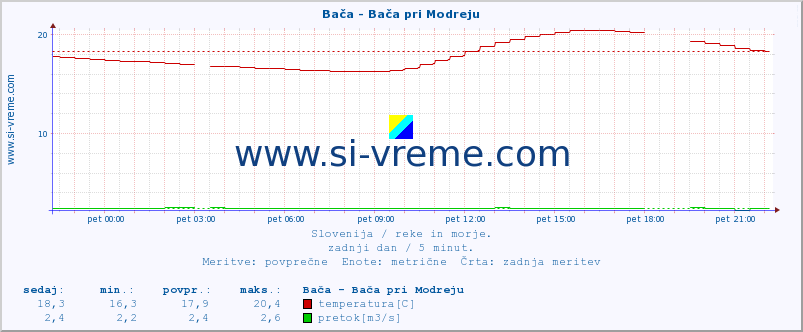 POVPREČJE :: Bača - Bača pri Modreju :: temperatura | pretok | višina :: zadnji dan / 5 minut.