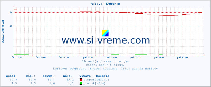 POVPREČJE :: Vipava - Dolenje :: temperatura | pretok | višina :: zadnji dan / 5 minut.