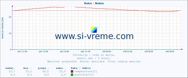 POVPREČJE :: Reka - Neblo :: temperatura | pretok | višina :: zadnji dan / 5 minut.