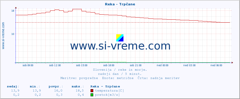 POVPREČJE :: Reka - Trpčane :: temperatura | pretok | višina :: zadnji dan / 5 minut.