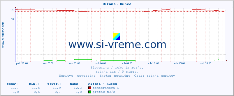 POVPREČJE :: Rižana - Kubed :: temperatura | pretok | višina :: zadnji dan / 5 minut.