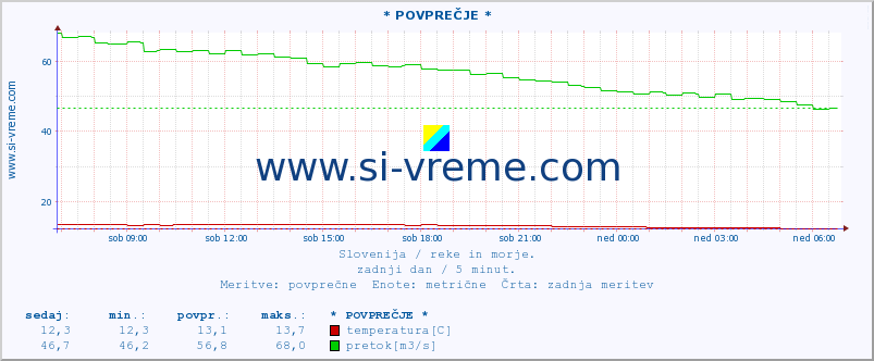 POVPREČJE :: * POVPREČJE * :: temperatura | pretok | višina :: zadnji dan / 5 minut.