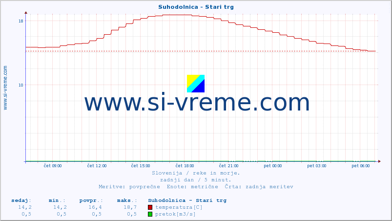 POVPREČJE :: Suhodolnica - Stari trg :: temperatura | pretok | višina :: zadnji dan / 5 minut.