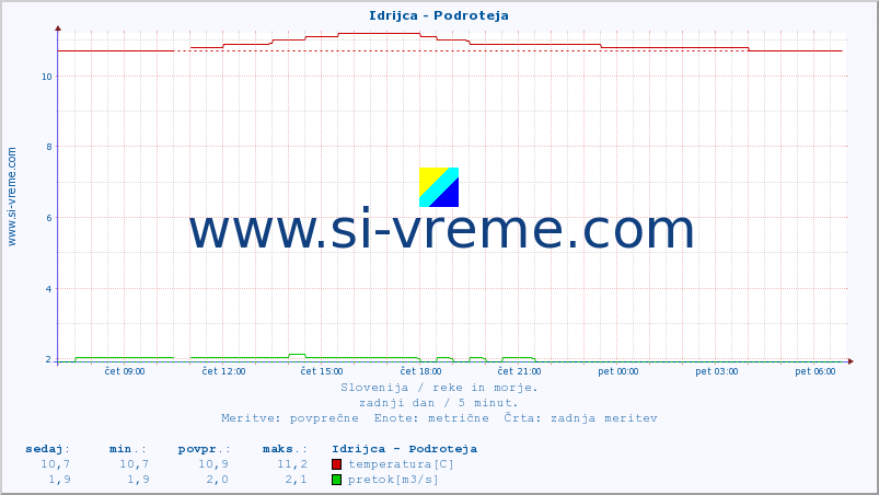 POVPREČJE :: Idrijca - Podroteja :: temperatura | pretok | višina :: zadnji dan / 5 minut.