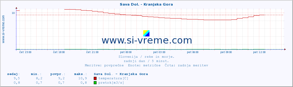 POVPREČJE :: Sava Dol. - Kranjska Gora :: temperatura | pretok | višina :: zadnji dan / 5 minut.