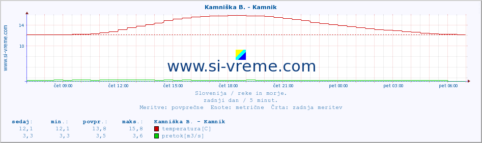 POVPREČJE :: Kamniška B. - Kamnik :: temperatura | pretok | višina :: zadnji dan / 5 minut.