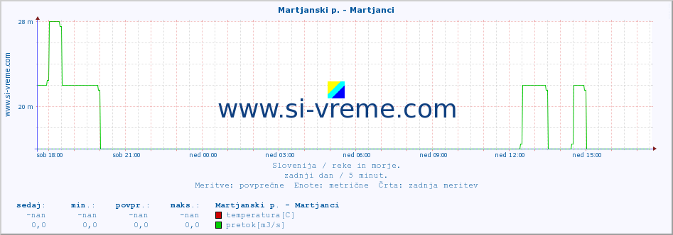 POVPREČJE :: Martjanski p. - Martjanci :: temperatura | pretok | višina :: zadnji dan / 5 minut.