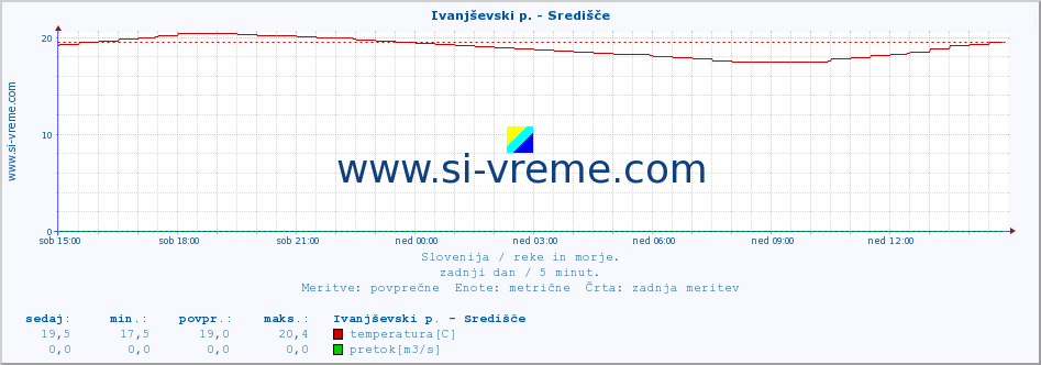 POVPREČJE :: Ivanjševski p. - Središče :: temperatura | pretok | višina :: zadnji dan / 5 minut.