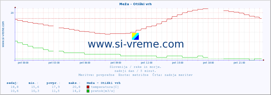 POVPREČJE :: Meža - Otiški vrh :: temperatura | pretok | višina :: zadnji dan / 5 minut.