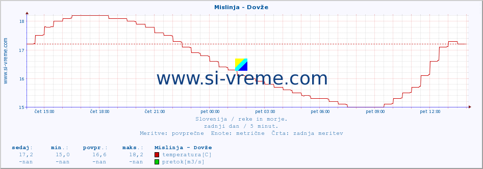 POVPREČJE :: Mislinja - Dovže :: temperatura | pretok | višina :: zadnji dan / 5 minut.