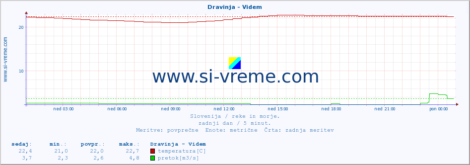 POVPREČJE :: Dravinja - Videm :: temperatura | pretok | višina :: zadnji dan / 5 minut.