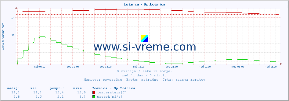 POVPREČJE :: Ložnica - Sp.Ložnica :: temperatura | pretok | višina :: zadnji dan / 5 minut.