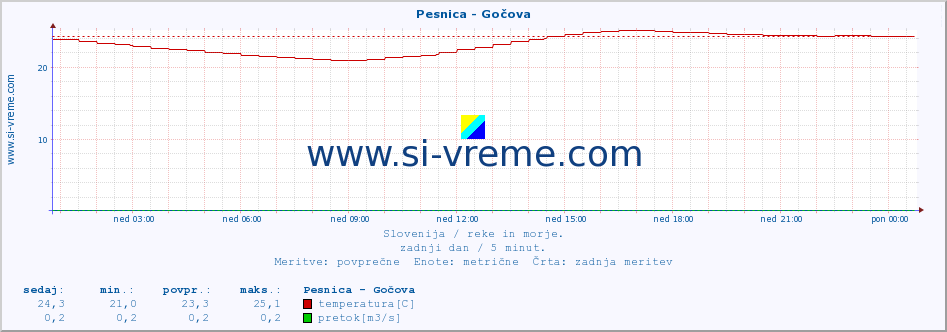 POVPREČJE :: Pesnica - Gočova :: temperatura | pretok | višina :: zadnji dan / 5 minut.