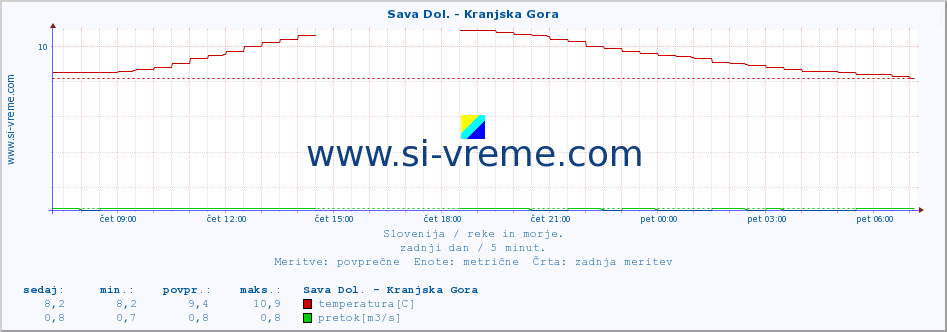 POVPREČJE :: Sava Dol. - Kranjska Gora :: temperatura | pretok | višina :: zadnji dan / 5 minut.