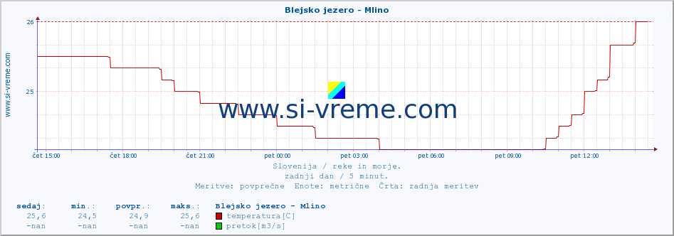 POVPREČJE :: Blejsko jezero - Mlino :: temperatura | pretok | višina :: zadnji dan / 5 minut.