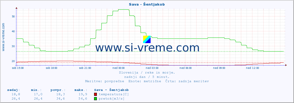 POVPREČJE :: Sava - Šentjakob :: temperatura | pretok | višina :: zadnji dan / 5 minut.