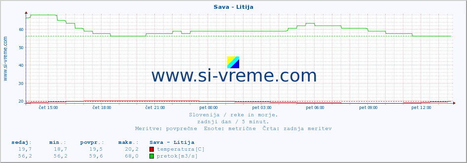 POVPREČJE :: Sava - Litija :: temperatura | pretok | višina :: zadnji dan / 5 minut.