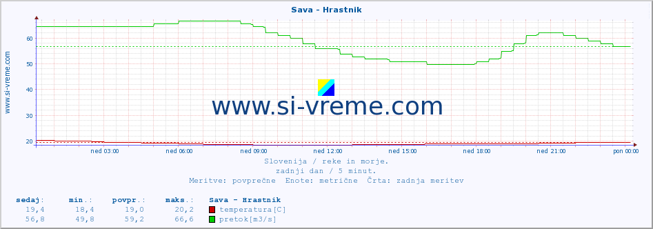 POVPREČJE :: Sava - Hrastnik :: temperatura | pretok | višina :: zadnji dan / 5 minut.