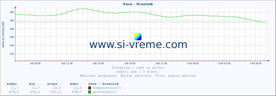 POVPREČJE :: Sava - Hrastnik :: temperatura | pretok | višina :: zadnji dan / 5 minut.