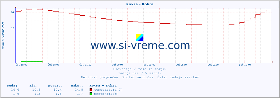 POVPREČJE :: Kokra - Kokra :: temperatura | pretok | višina :: zadnji dan / 5 minut.