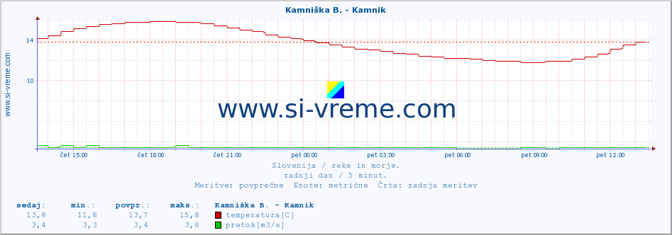 POVPREČJE :: Kamniška B. - Kamnik :: temperatura | pretok | višina :: zadnji dan / 5 minut.