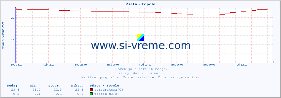 POVPREČJE :: Pšata - Topole :: temperatura | pretok | višina :: zadnji dan / 5 minut.