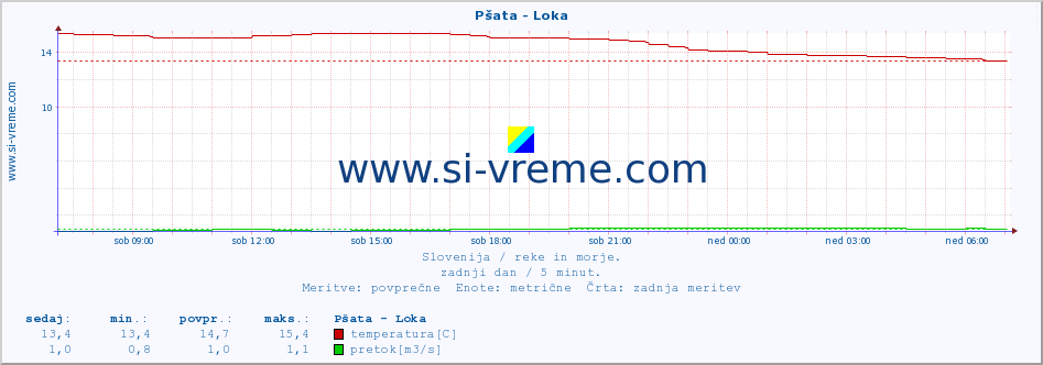 POVPREČJE :: Pšata - Loka :: temperatura | pretok | višina :: zadnji dan / 5 minut.