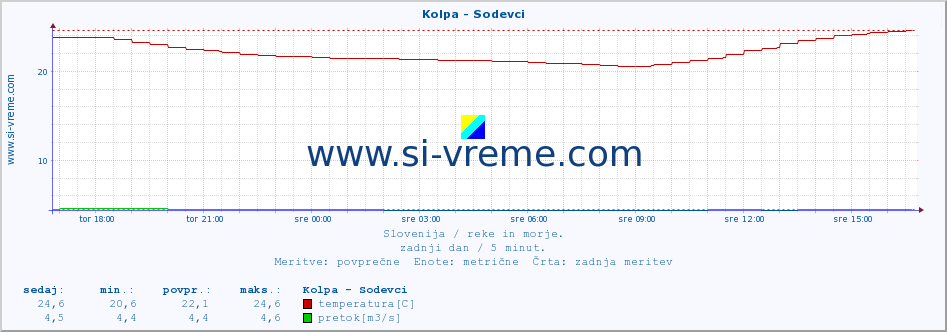 POVPREČJE :: Kolpa - Sodevci :: temperatura | pretok | višina :: zadnji dan / 5 minut.